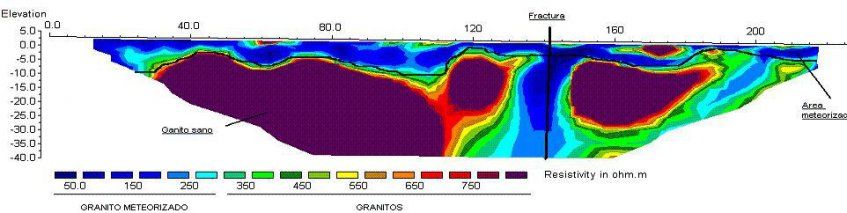 Estudio  hidrogeológico. Perfil de tomografía. Obra: Sierra de  Madrid